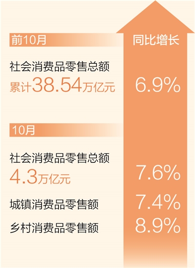 先锋注册：前10月社会消费品零售总额同比增长6.9%（新数据 新看点）